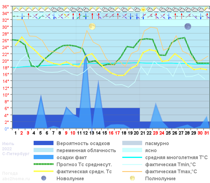 График температуры июль 2022, spb