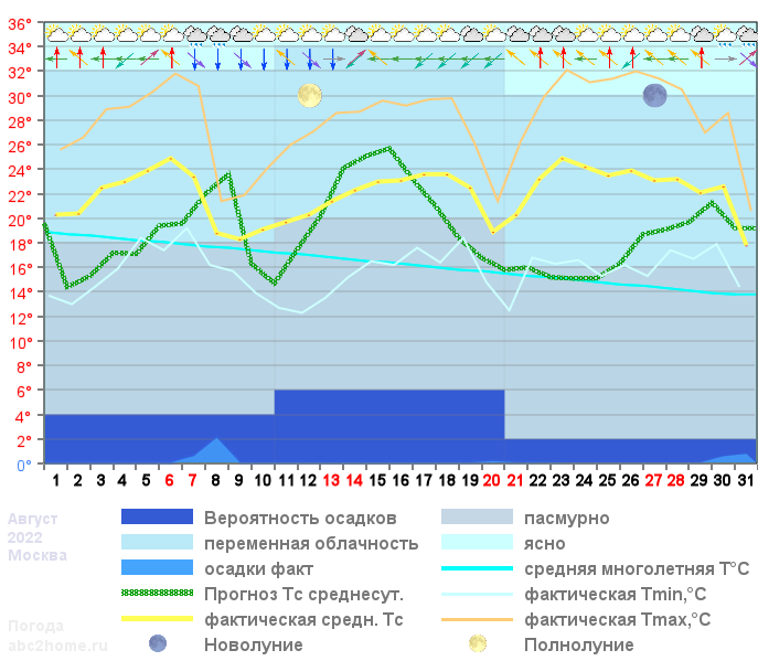 График температуры август 2022