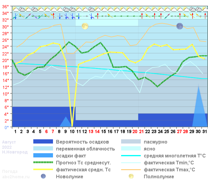 График температуры август 2022