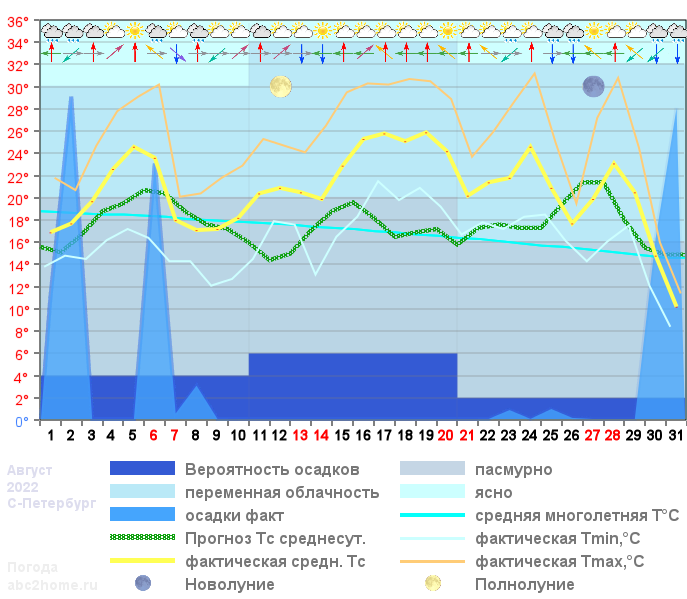 График температуры август 2022