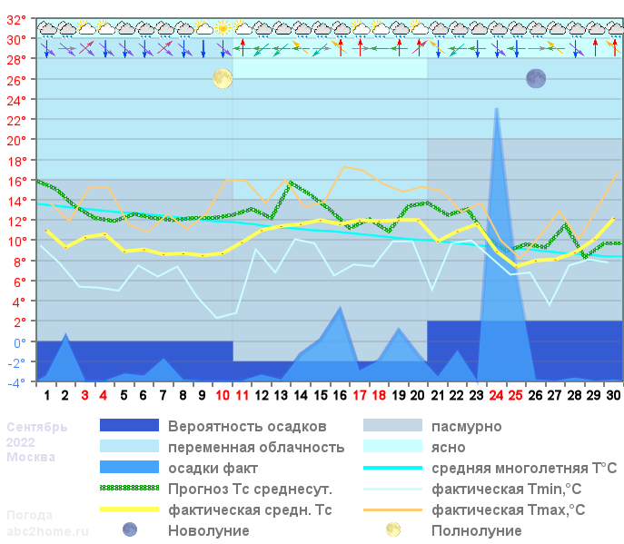 График температуры сентябрь 2022, msk