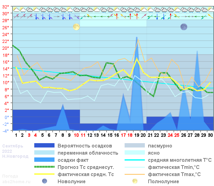 График температуры сентябрь 2022