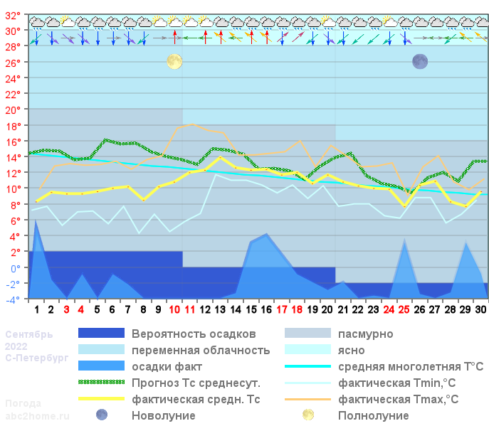 График температуры сентябрь 2022