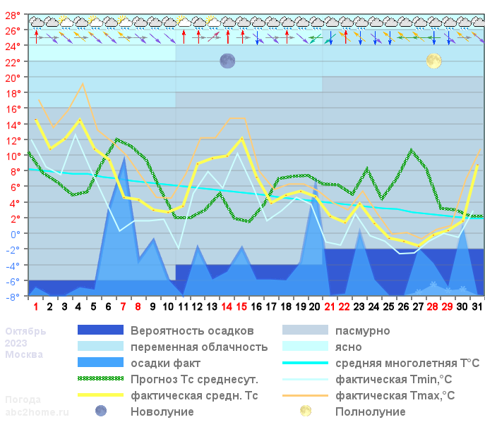 График температуры октябрь 2023