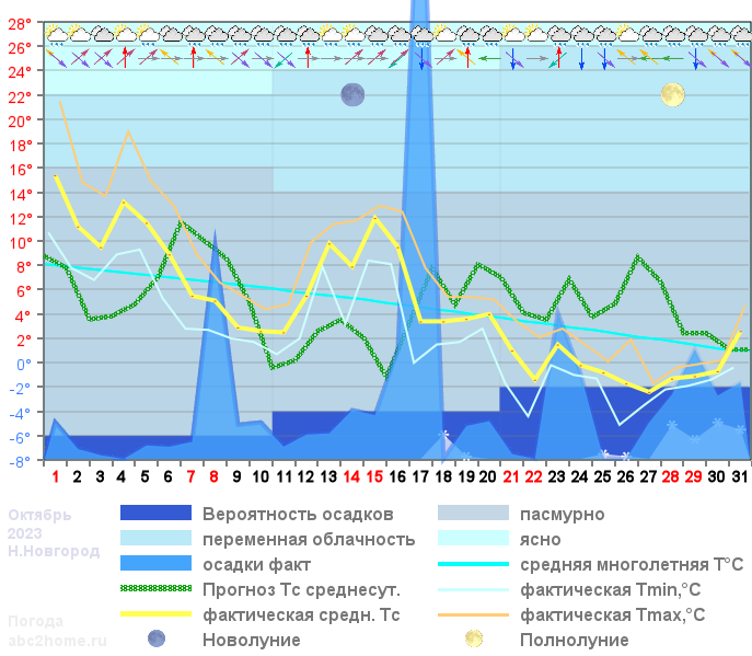 График температуры октябрь 2023, msk