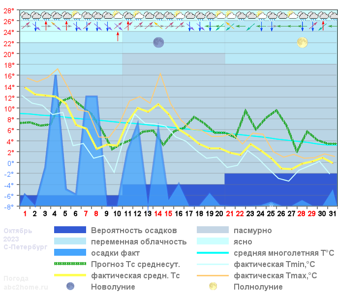 График температуры октябрь 2023, msk