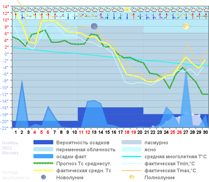 График температуры ноябрь 2023, msk