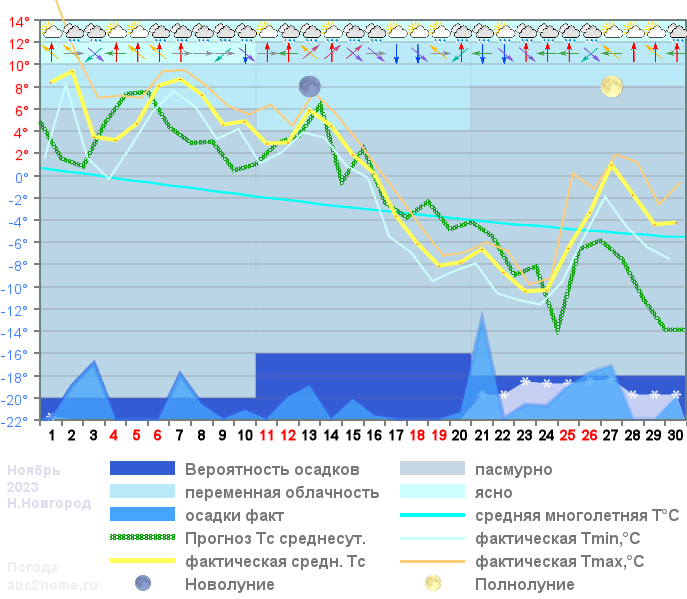 График температуры ноябрь 2023, nnov