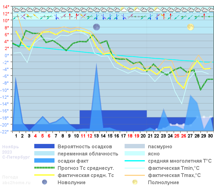 График температуры ноябрь 2023, msk