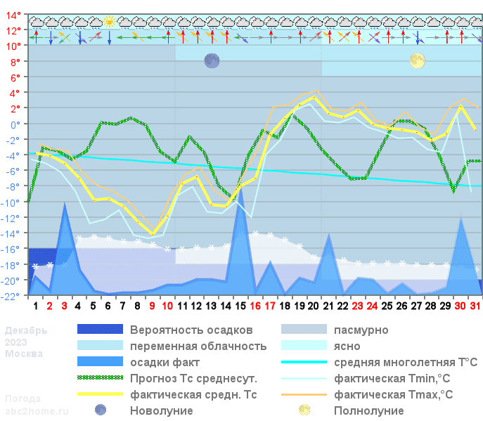 График температуры декабрь 2022