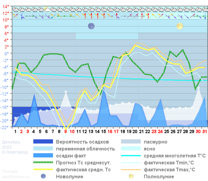 График температуры декабрь 2023