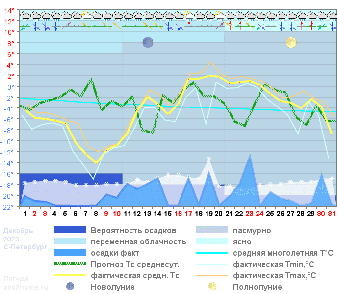 График температуры декабрь 2023