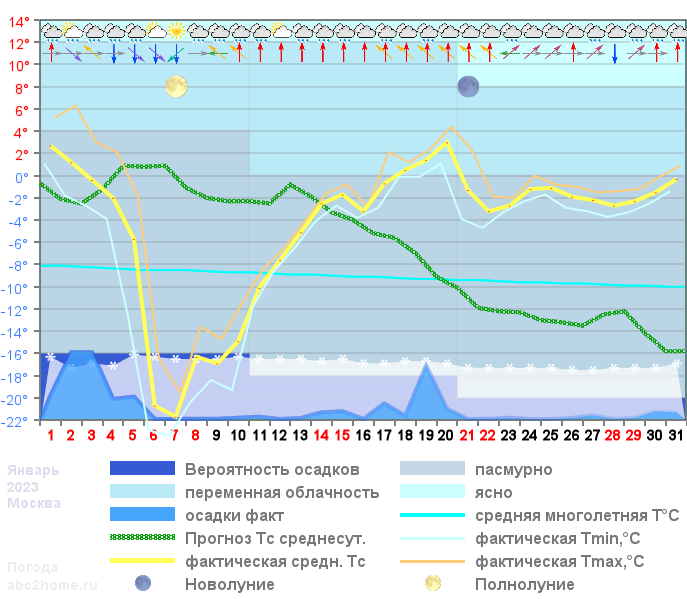 График температуры январь 2023