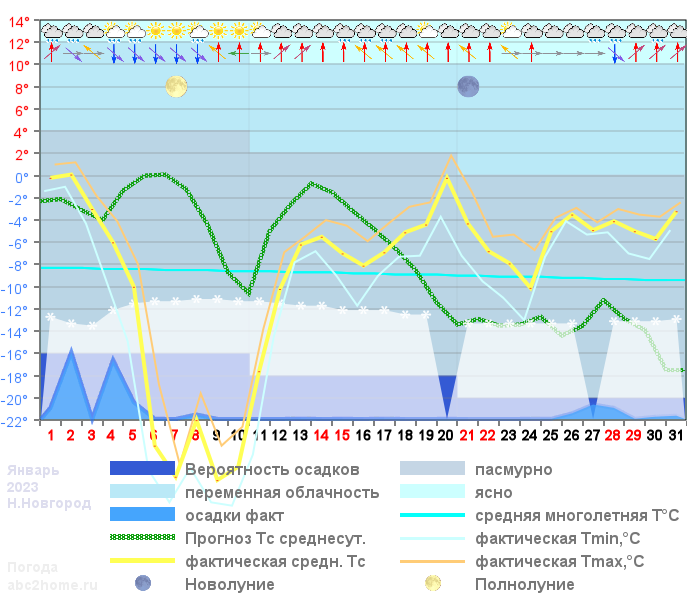 График температуры январь 2023, Нижний Новгород
