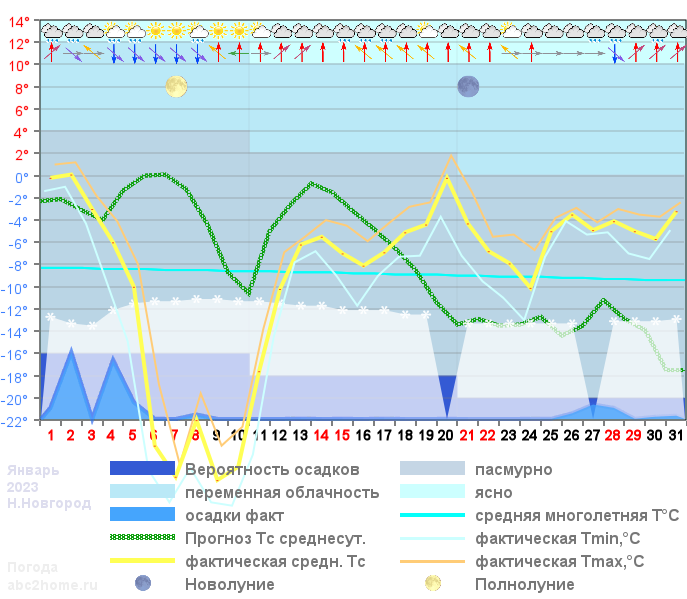 График температуры январь 2023