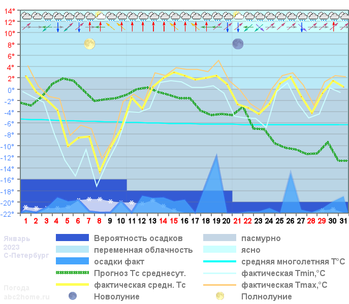График температуры январь 2023, Санкт-Петербург