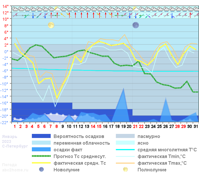 График температуры январь 2023