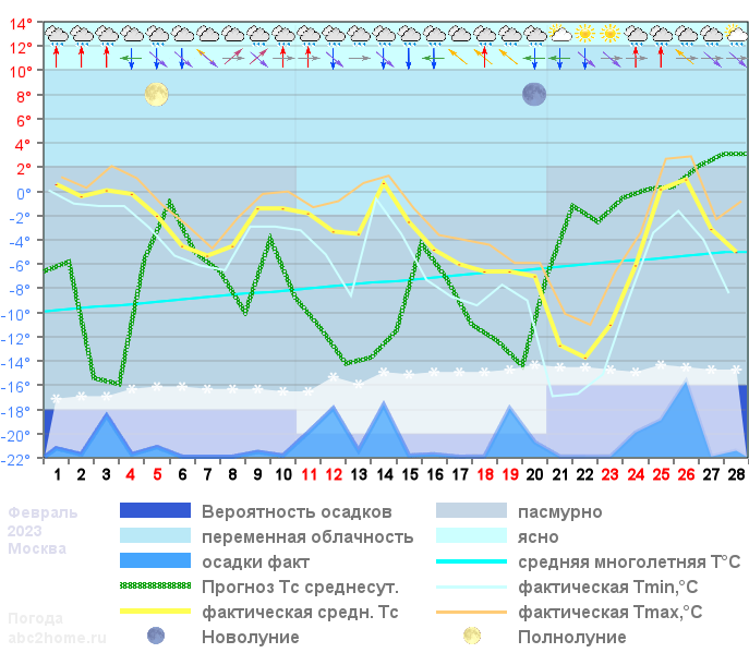График температуры февраль 2023