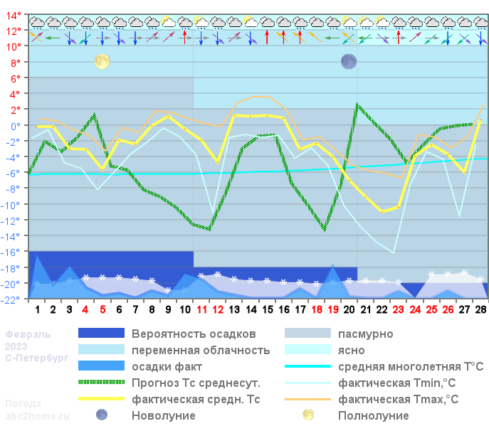 График температуры февраль 2023