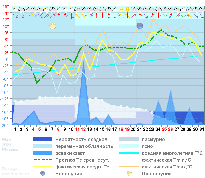 График температуры март 2023, msk