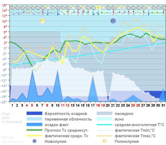 График температуры март 2023, nnov
