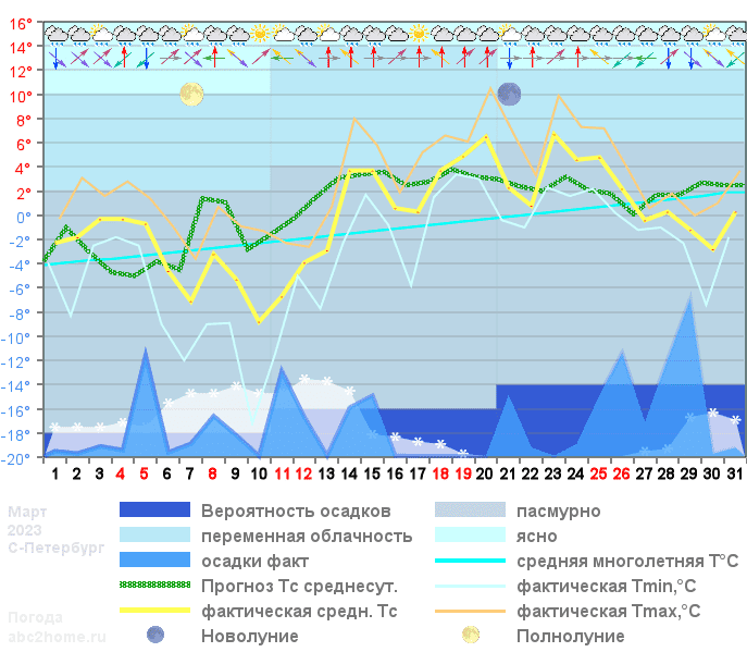 График температуры март 2023, spb