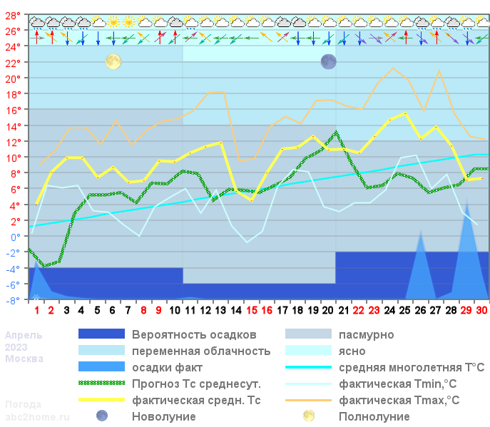 График температуры апрель 2023, msk