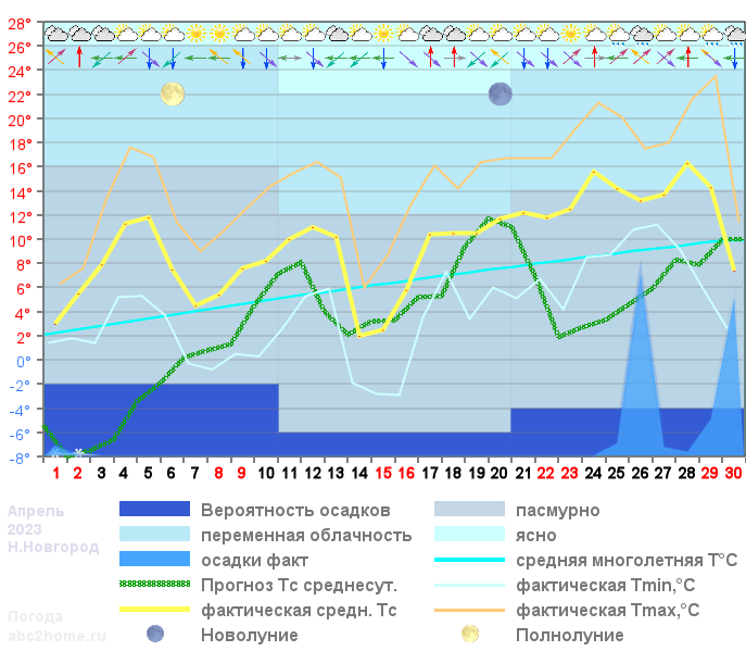 График температуры апрель 2023, nnov