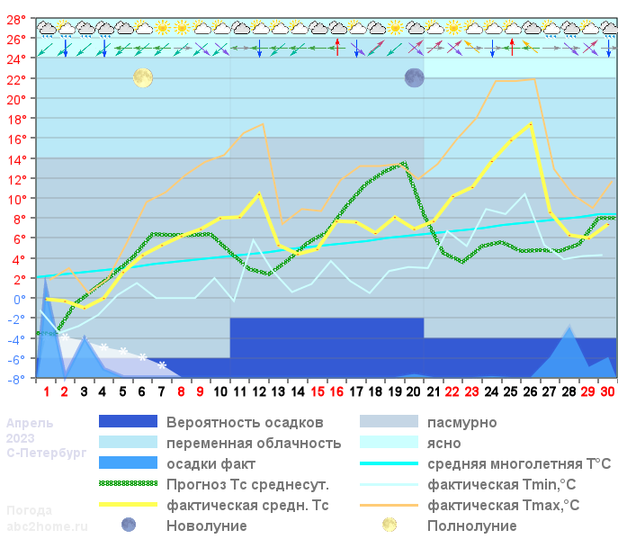 График температуры апрель 2023, spb