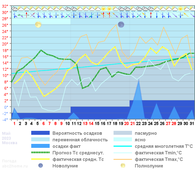 График температуры май 2023