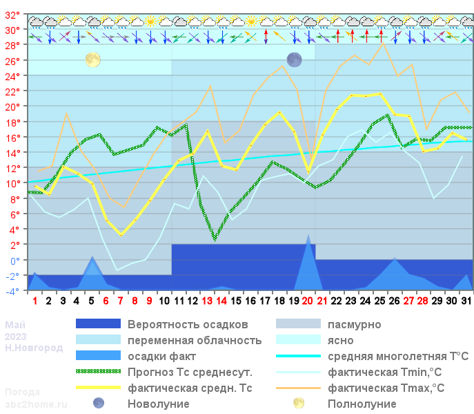 График температуры май 2023