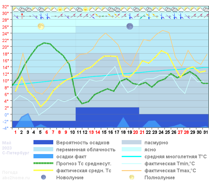 График температуры май 2023
