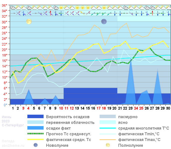 График температуры июнь 2023, msk