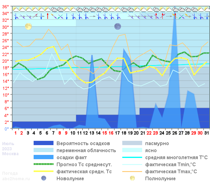 График температуры июль 2023, msk