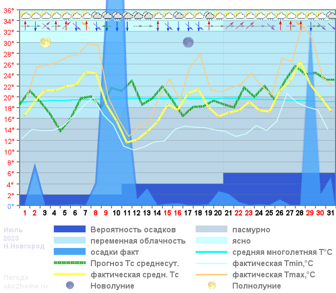График температуры июль 2023, msk