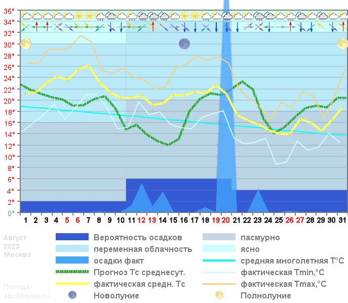 График температуры август 2023