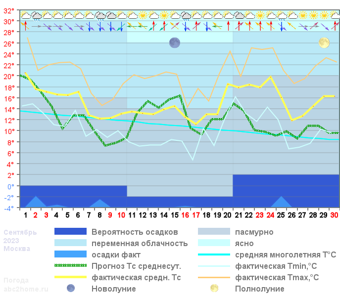 График температуры сентябрь 2023, msk