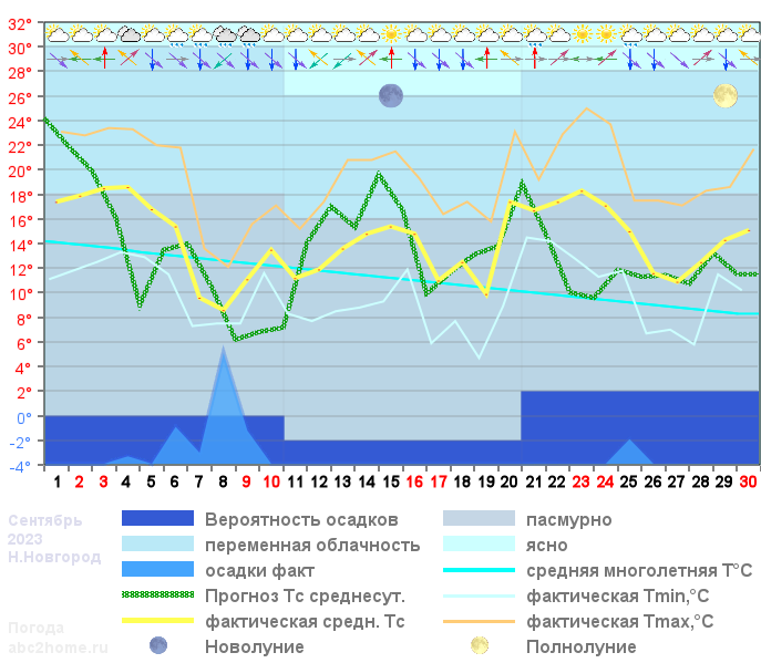 График температуры сентябрь 2023, msk