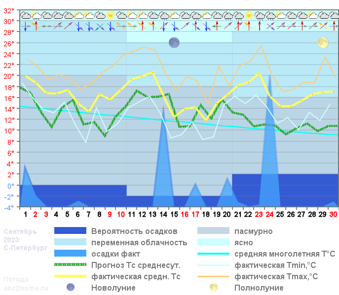 График температуры сентябрь 2023, msk