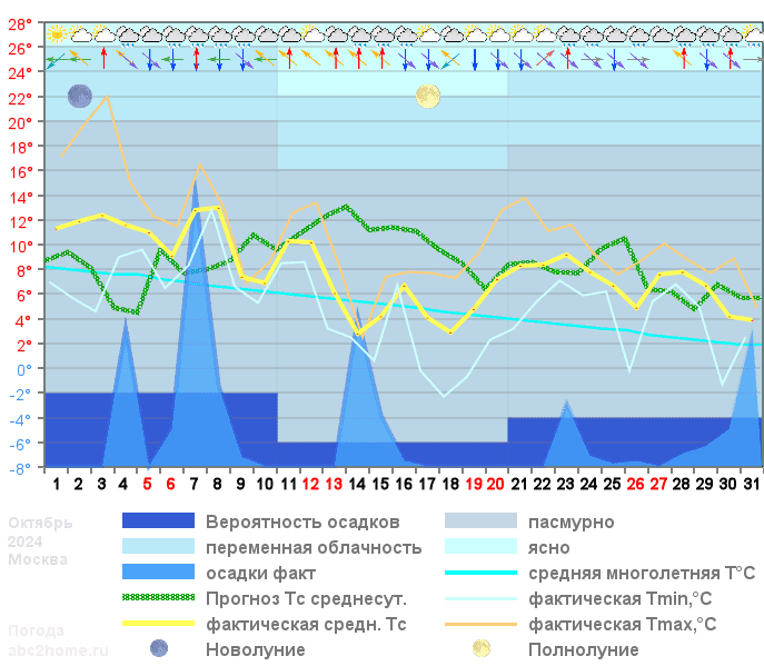 График температуры октябрь 2024