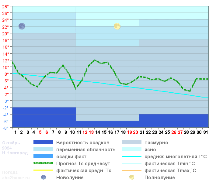 График температуры октябрь 2024, msk