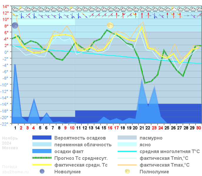 График температуры ноябрь 2024