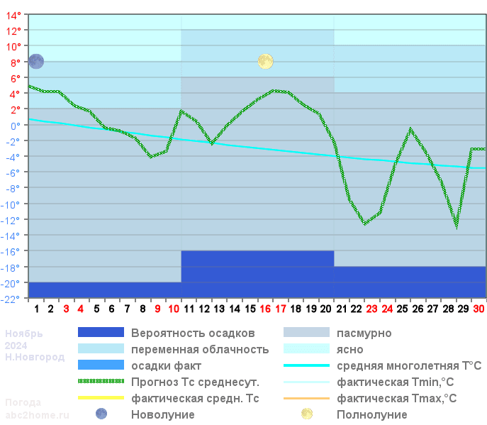 График температуры ноябрь 2024, nnov