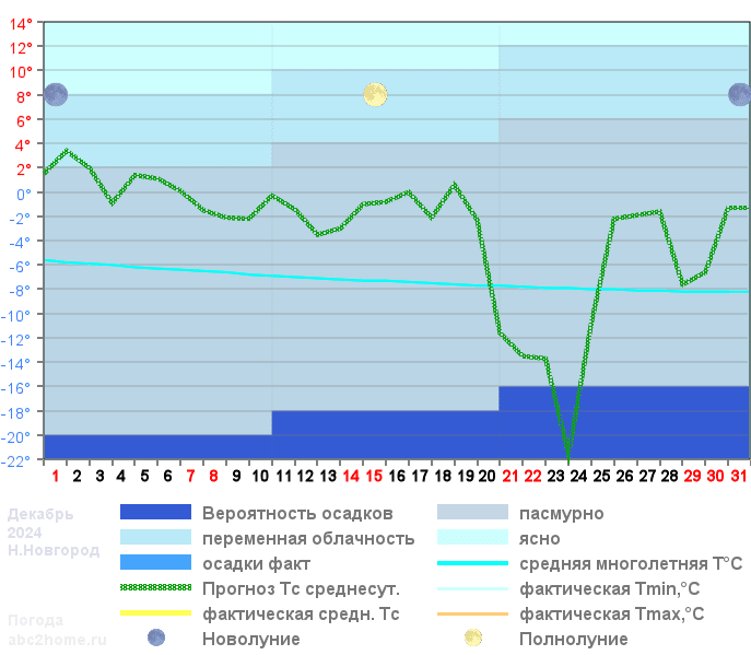 График температуры декабрь 2024