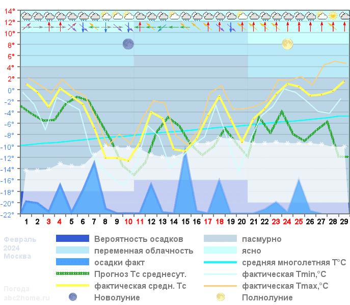 График температуры февраль 2024