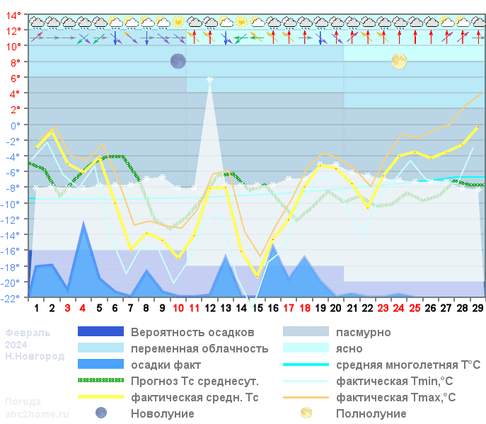 График температуры февраль 2024