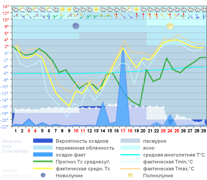 График температуры февраль 2024