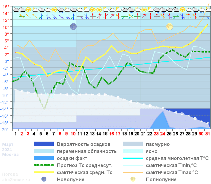 График температуры март 2024