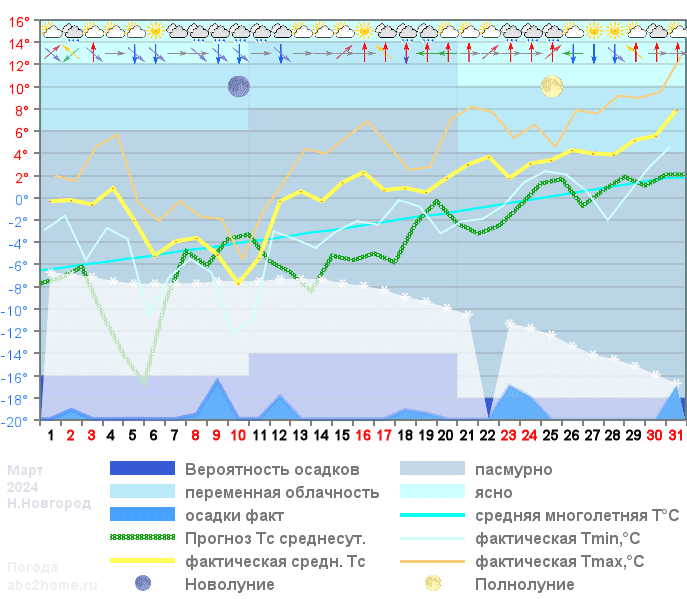 График температуры март 2024, nnov