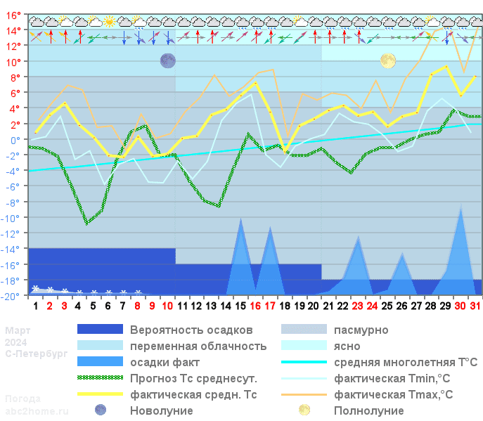 График температуры март 2024, spb